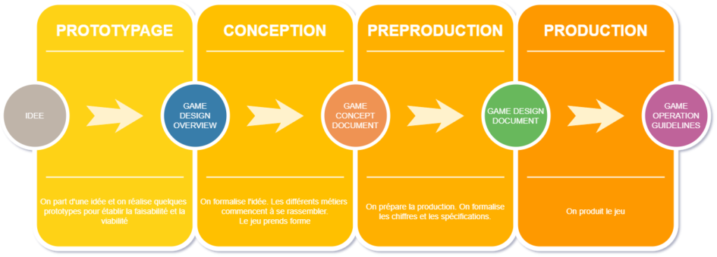 cahiers de charges de jeu vidéo par étape de production